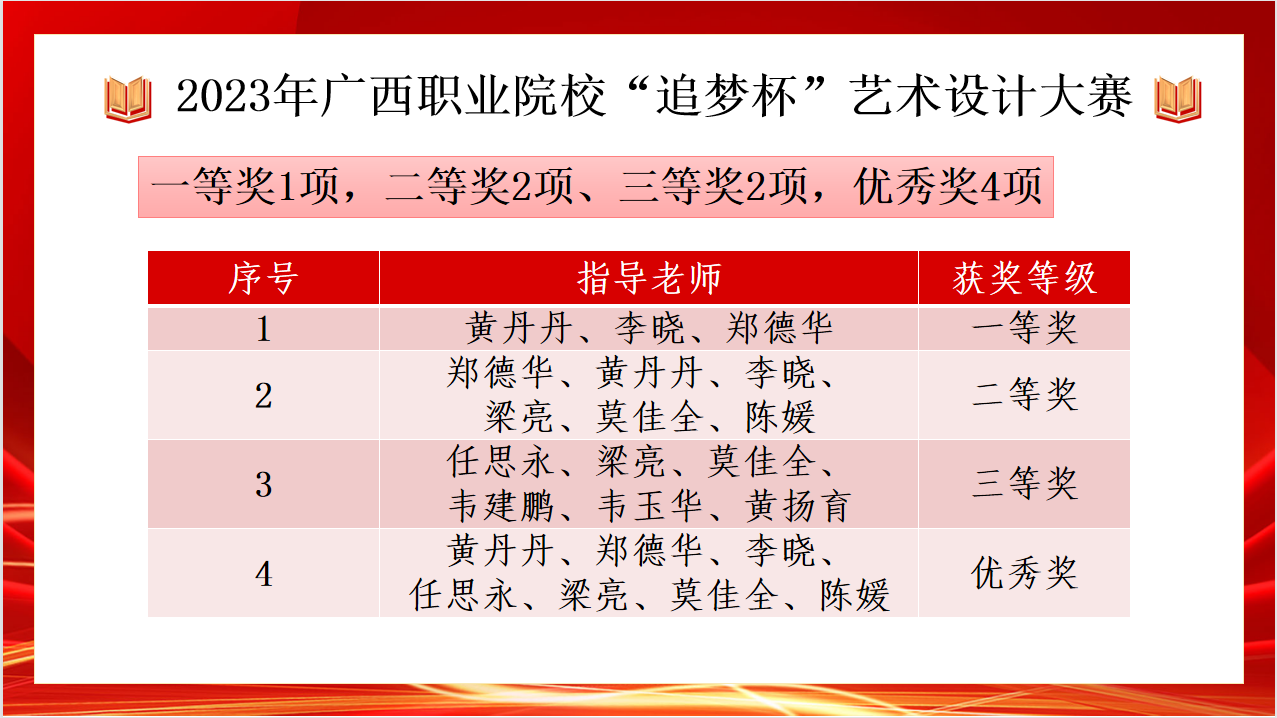 11.广西商校在广西职业院校2023年“追梦杯”艺术设计大赛中获奖名单