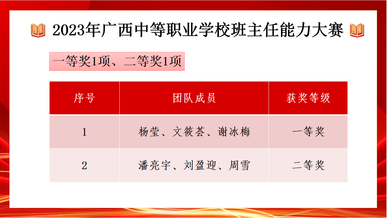 4.广西商校老师参加2023年广西中等职业学校班主任能力比赛获奖名单