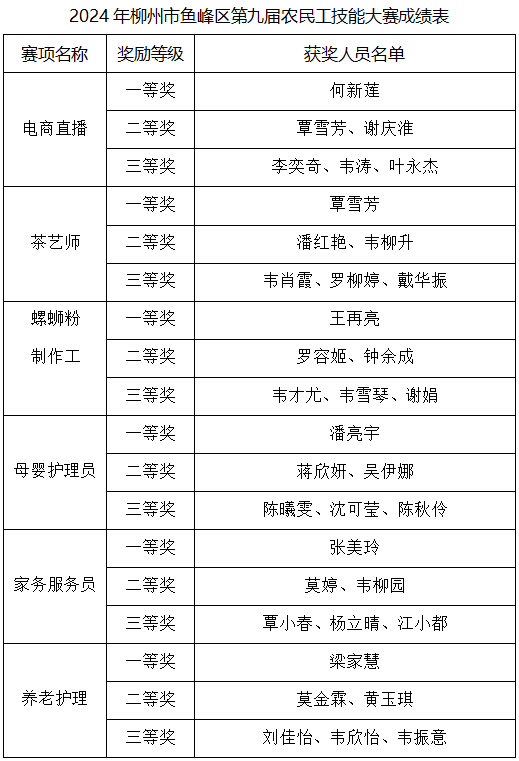 18.2024年柳州市鱼峰区第九届农民工技能大赛成绩表